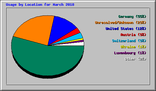 Usage by Location for March 2018