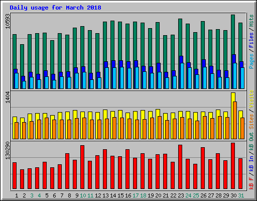 Daily usage for March 2018