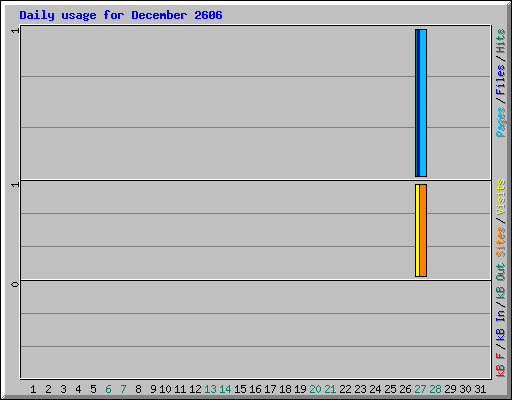 Daily usage for December 2606