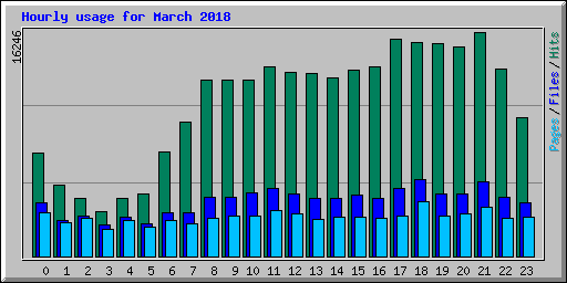 Hourly usage for March 2018
