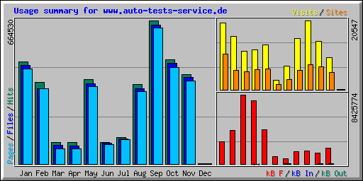 Usage summary for www.auto-tests-service.de